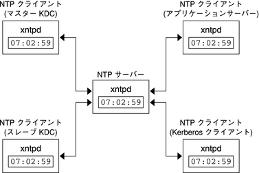 image:NTP サーバーがマスタークロックとなり、NTP クライアントと Kerberos クライアントが xntpd デーモンを実行しています