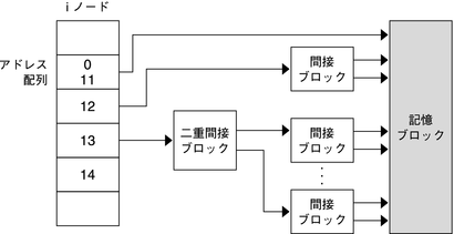 image:UFS の i ノードのアドレス配列と、対応するファイルの記憶ブロックへの間接ポインタおよび二重間接ポインタとの関係を示す図