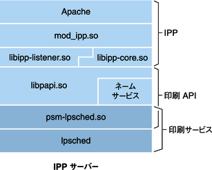 image:IPP サーバー構成を構成しているコンポーネントの図まわりのテキストにさらに詳細な説明が含まれています。