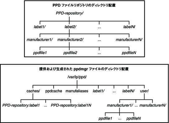 image:PPD ファイルリポジトリのディレクトリレイアウトと、提供および生成された ppdmgr ファイルのディレクトリレイアウトを示す図。