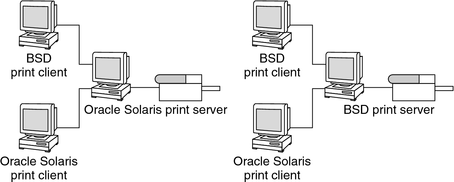 image:LPD ベースの BSD 印刷クライアントと BSD 印刷サーバー、および印刷クライアントと印刷サーバーを含むネットワークを示した図。