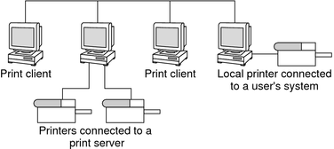 image:複数の印刷クライアント、印刷サーバーに接続したリモートプリンタ、クライアントの 1 つに接続したローカルプリンタからなるネットワークを示す図。
