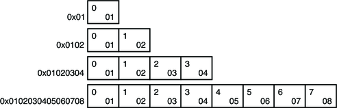 image:ELFDATA2MSB データの符号化方法。
