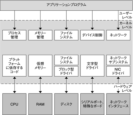 image:図は、ユーザーレベルのアプリケーションから特定のカーネルレベルモジュールへの呼び出しと、ドライバ間およびその他のモジュールからデバイスへの呼び出しを示しています。