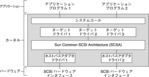 image:図は、オペレーティングシステム内での、SCSI ドライバに関連する Sun Common SCSI Architecture の役割を示しています。