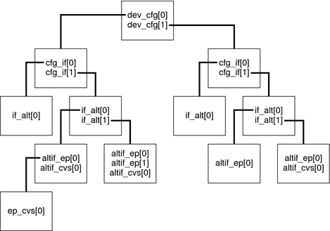 image:図は、2 つの構成を含むデバイスの各インタフェースの記述子ペアのツリーを示しています。