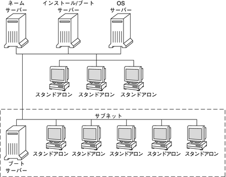 image:この図は、ネットワークインストールに使用される一般的なサーバー構成を示しています。