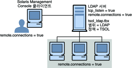 image:Solaris Management Console 클라이언트가 Solaris Management Console 서버를 실행하는 LDAP 서버와 통신합니다.
