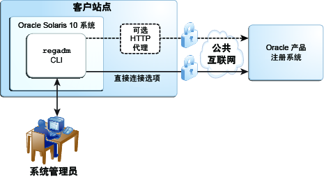 image:图形显示了组成 Oracle Solaris 自动注册的组件以及这些组件相互配合的方式。