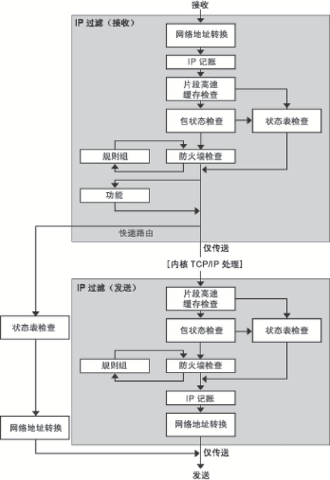 image:说明与 IP 过滤器包处理关联的步骤顺序。