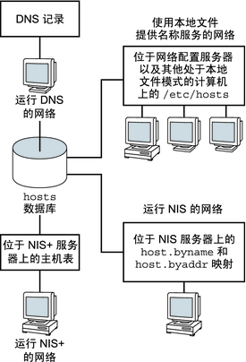 image:此图显示 DNS、NIS、NIS+ 名称服务和本地文件存储 hosts 数据库的不同方式。