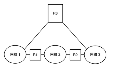 image:图中显示了由两个路由器连接的三个网络的拓扑。
