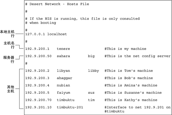 image:显示以本地文件模式运行的系统的主机文件可能的样式。