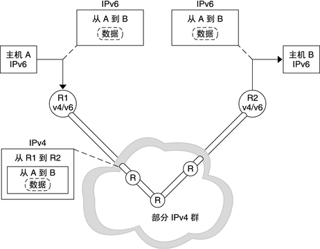 image:说明如何将那些放在 IPv4 包中的 IPv6 包通过使用 IPv4 的路由器建立隧道连接。