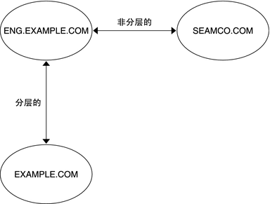 image:图中显示了 ENG.EXAMPLE.COM 领域与 SEAMCO.COM 的无层次关系，以及与 EXAMPLE.COM 的有层次关系。