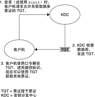 image:流程图显示了客户机从 KDC 请求 TGT，然后对 KDC 返回到客户机的 TGT 进行解密。