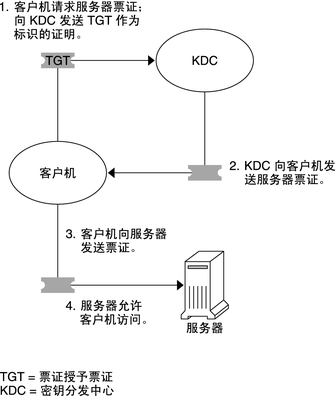 image:流程图显示了客户机使用 TGT 从 KDC 请求票证，然后使用返回的票证访问服务器。