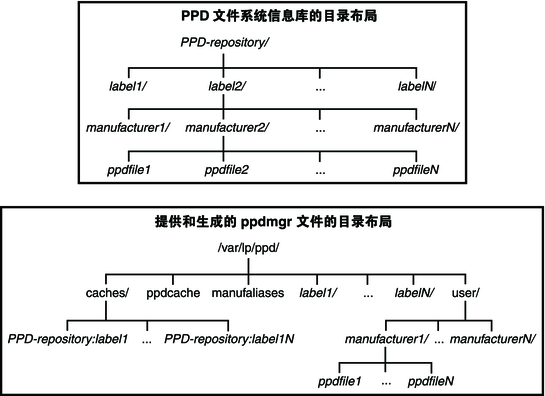 image:图中显示 PPD 文件系统信息库的目录布局以及所提供和生成的 ppdmgr 文件的目录布局。