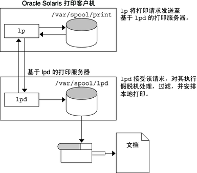 image:显示打印客户机将打印请求发送到基于 LPD 的打印服务器（在此接受打印请求、对打印请求进行假脱机处理，并安排打印）的图。