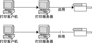 image:显示启用的打印机（处理队列中的请求）和禁用的打印机（不处理队列中的请求）的图。