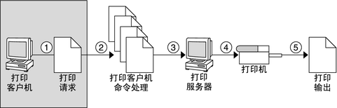 image:显示用户提交打印请求时所发生情况的图。请参见下节有关此 5 步的说明。