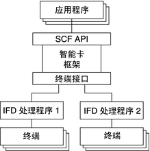 image:图中显示了智能卡框架的体系结构。