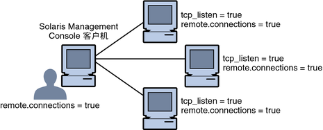 image:与多个远程系统通信的 Solaris Management Console 客户机。每个系统都运行有一个 Solaris Management Console 服务器。