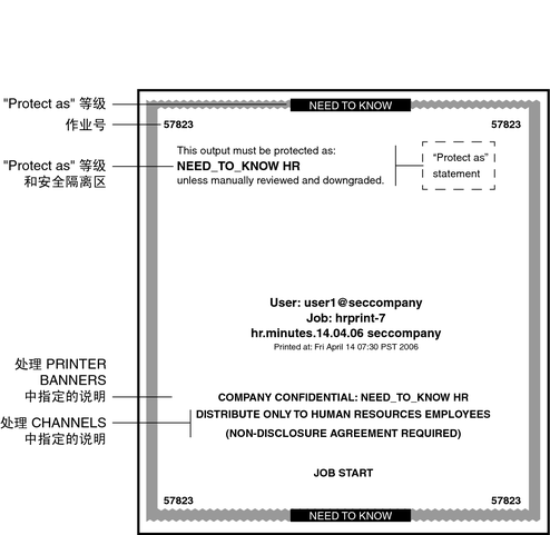 image:图片显示了典型打印标题页上的作业编号和处理说明。