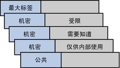 image:该图显示了行业定义的典型标签和安全许可。