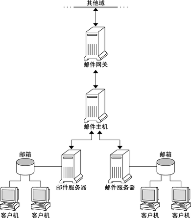 image:该图显示了邮件网关、邮件主机、邮件服务器、邮箱、客户机之间的有关性。