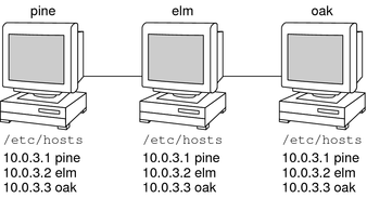 image:图中显示计算机在各自的 /etc/hosts 文件中保留网络中计算机的所有 IP 地址。
