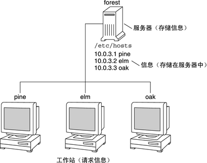image:图中显示了客户机/服务器计算关系中的服务器和客户机。