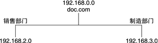 image:图表显示了 doc.com 和两个子网以及 IP 地址。