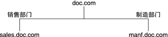 image:图表显示了 doc.com 和两个子网以及描述性名称。