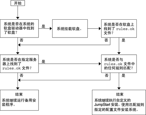 image:下图显示了定制 JumpStart 程序查找文件的顺序。