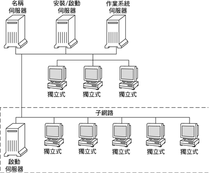 image:本圖例描述一般用於網路安裝的伺服器。