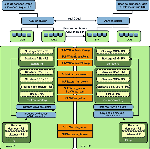 image:Schéma présentant Oracle ASM en cluster avec des groupes de disques en cluster 2