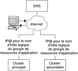 image: La figure montre comment un DNS mappe un client à un cluster. 