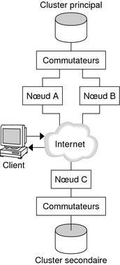 image:La figure illustre la configuration en cluster utilisée dans l'exemple de configuration.