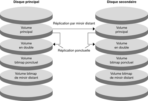 image:La figure montre l'utilisation de la réplication par miroir distant et de l'instantané ponctuel par l'exemple de configuration.