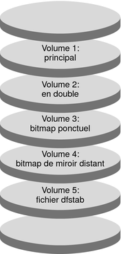 image:La figure montre les volumes créés dans le groupe de périphériques.