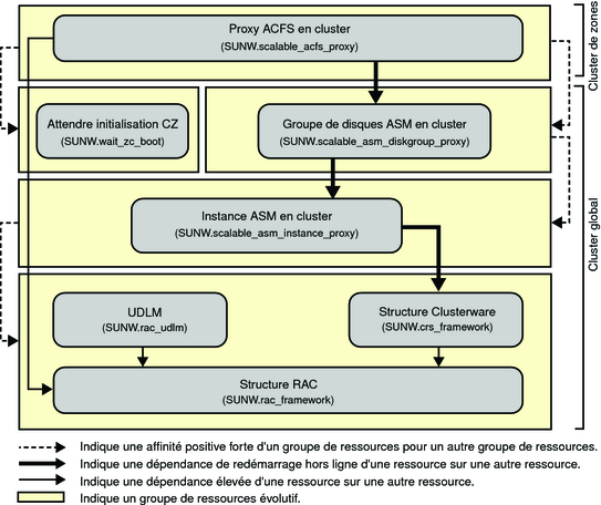 image:Schéma illustrant la configuration d'un système de fichiers Oracle ACFS dans un cluster de zones