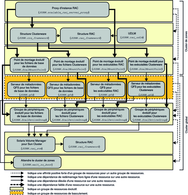image:Diagramme présentant la configuration d'Oracle 10g, 11g ou 12c avec un système de fichiers et un gestionnaire de volumes dans un cluster de zones