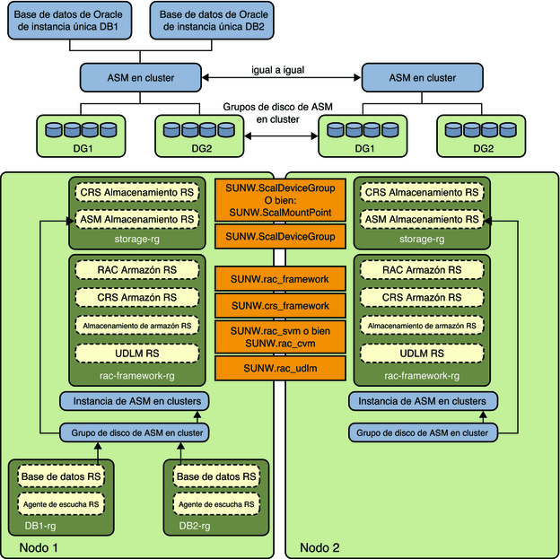 image:Diagrama en el que se muestra a Oracle ASM en cluster con grupos de discos en cluster 1