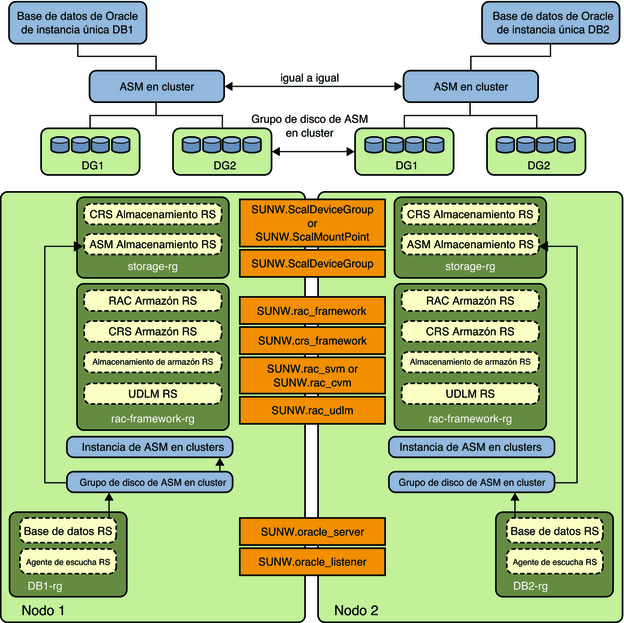 image:Diagrama en el que se muestra a Oracle ASM en cluster con grupos de discos en cluster 2