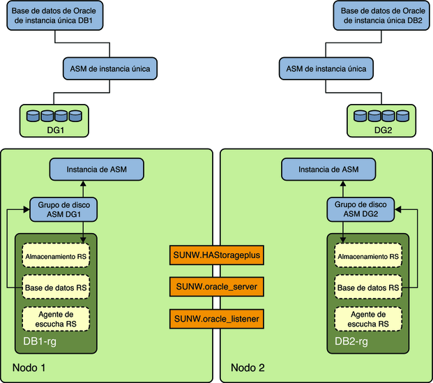 image:El diagrama muestra datos de Oracle ASM única instancia con grupos de discos separados 2