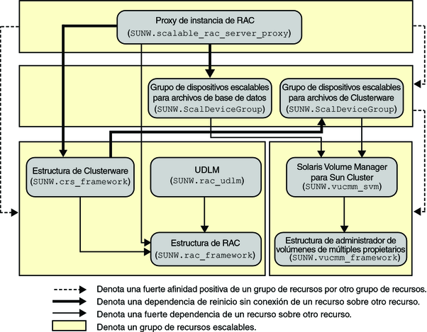 image:Diagrama que muestra la configuración de Oracle 10g, 11g o 12c con un administrador de volúmenes