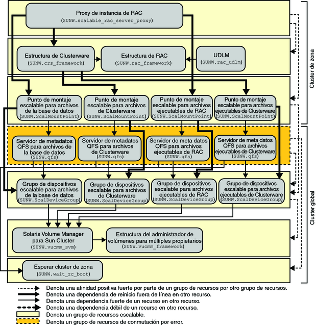 image:Diagrama que muestra la configuración de Oracle 10g, 11g, 12c con un sistema de archivos y un administrador de volúmenes en un cluster de zona