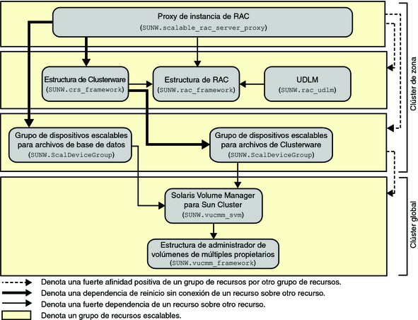image:Diagrama que muestra la configuración de Oracle 10g, 11g, 12c con un administrador de volúmenes en un cluster de zona