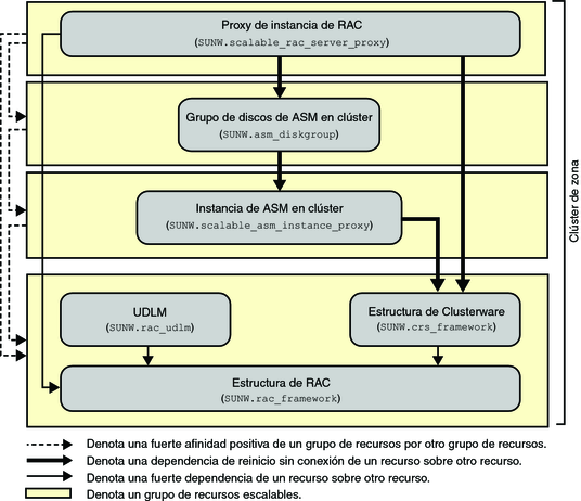 image:Diagrama que muestra la configuración de Oracle 10g, 11g, 12c con gestión de almacenamiento en un cluster de zona
